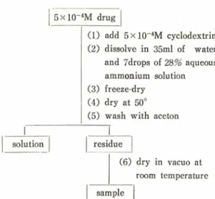 Table  I-Inclusion  complex  ratio  of  chlorprolamide to  cyclodextrin.