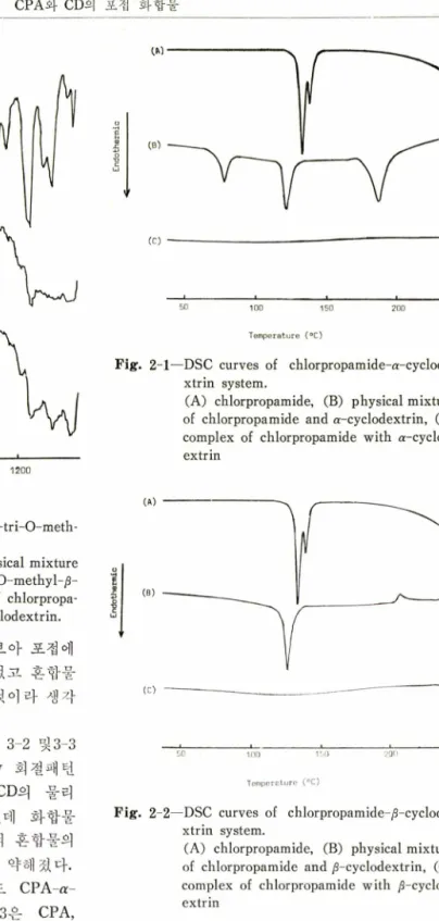 Fig.   2-2— —DSC  curves  of  chlorpropamide- 卢 -cyclode-  xtrin  system.