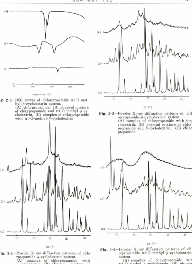 Fig.  2-3― DSC  curves  of  chlorpropamide-tri-O-met-  hyl-/3-cyclodextrin  system.