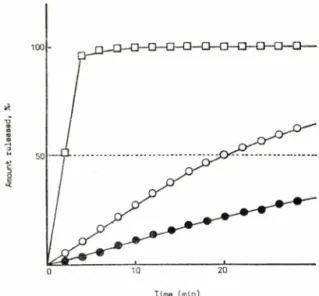 Fig.  5-1— —Dissolution  profiles  of  chlorpropabmide-a-  cyclodextrin  system  in  water  at  37° C  by  powder  method.