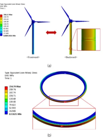 Fig.  5  Von  Mises  distributions  of  (a)  wind  turbine  (b)  upper  tower  flange