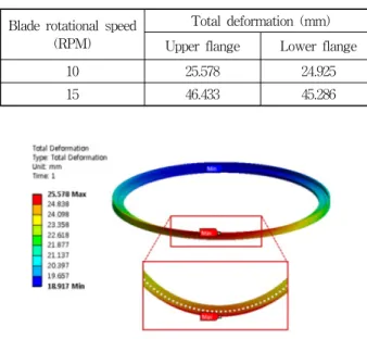 Table  6  Imported  pressure  applied  to  wind  tower
