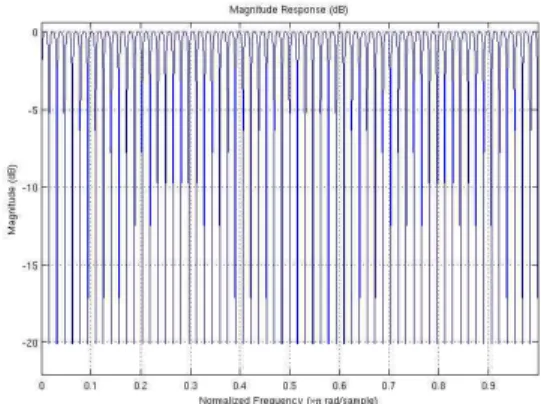 Figure  4.  Magnitude  response  of  notch  filter 