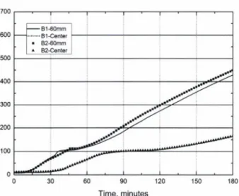 Fig.  5.  Concrete  temperature  distribution  - Group  B 