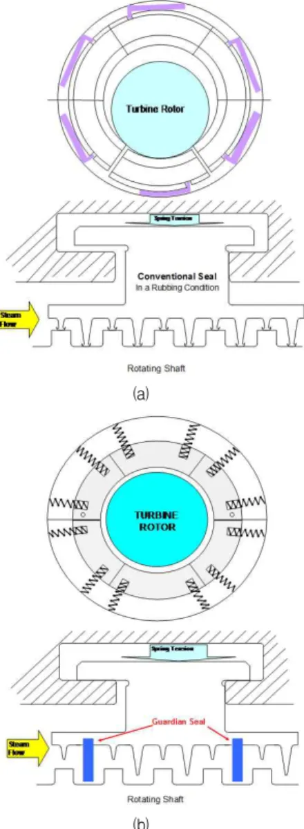 Fig. 2 Structural configuration of honeycomb seal(from Jun Li et al (6) )