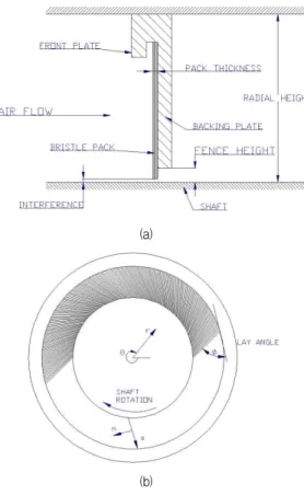 Fig. 3 (a) Cross section (b) front view of brush seal