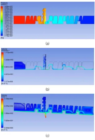 Fig. 10 (a) Pressure (b) streamline (c) velocity vector distribution near the fence height