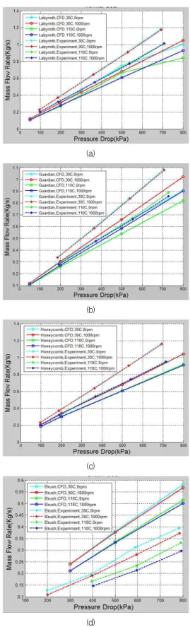 Table 5 Specification of Sensors for leakage performance test (a)