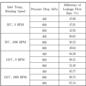 Table 7 Difference of leakage mass flow rate in guardian seal obtained from CFD and experiment