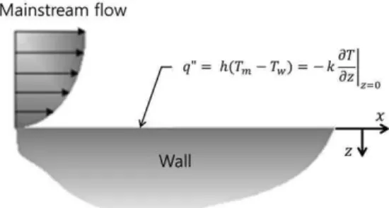 Fig. 3 Linear regression method수를 결정하는 기법을 소개하였다.본 연구에서는 기존 연구자들이 제안한 여러 1차원 천이열전달 측정기법으로 계산된 열전달계수와 3차원 유한 체적법을 사용하여 계산된 열전달계수를 비교하고, 3차원 유한 체적법과 가장 가까운 해를 보이는 해석 기법으로 제안하고자 한다.2