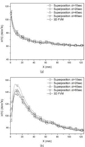 Fig. 12 Effect of mainstream temperature increment on the HTC