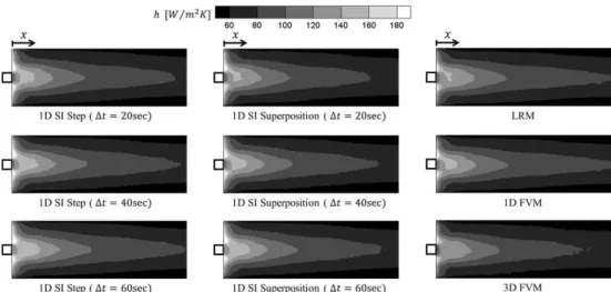 Fig. 14 Uncertainty of 1D SI techniques by (a) transient time and (b) mainstream temperature increment