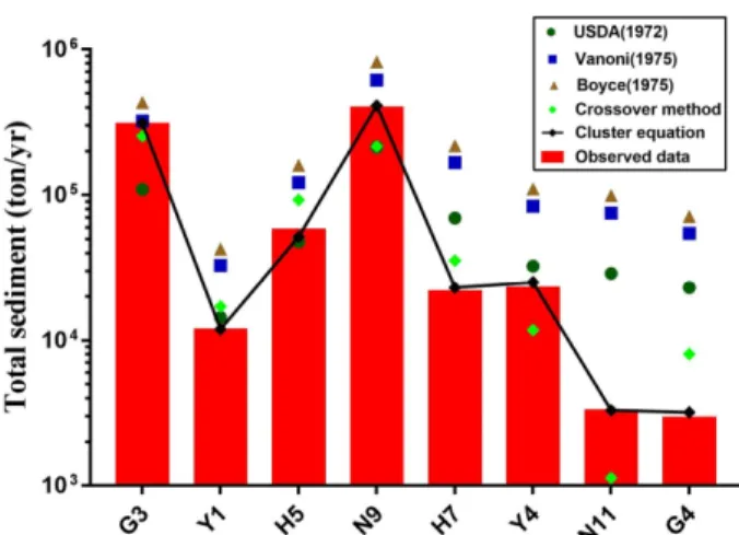 Fig.  8.  Comparative  analysis  of  empirical  formulas  and  PA-    SDR  equation.