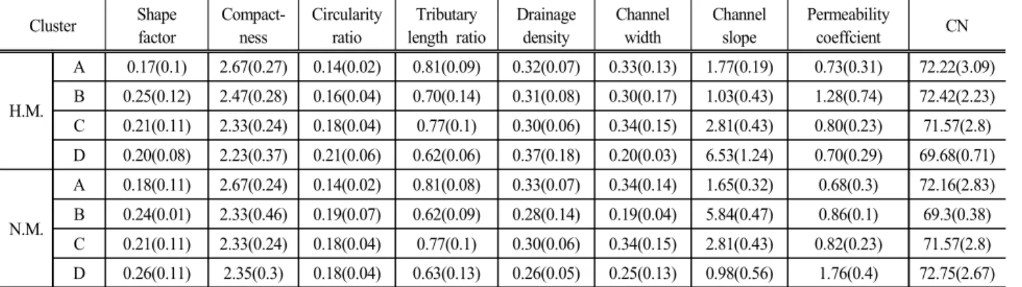 Table  2.  Results  of  watershed  classification  by  cluster  analysis