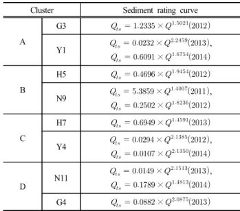 Table  4.  USLE  P  factor  according  to  landuse  and  slope