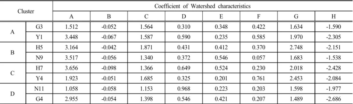 Table  7.  Sediment  rating  curve  used  in  this  study