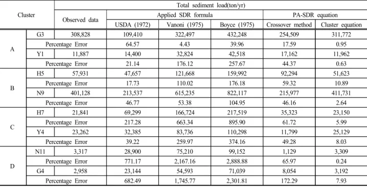 Table  8.  Comparative  analysis  of  empirical  formulas  and  PA-SDR  equation 