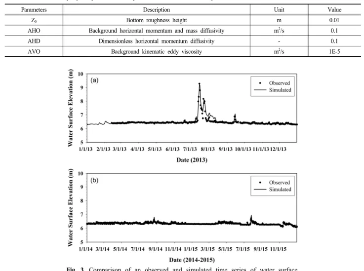 Table  1.  Values  of  key  hydrodynamic  model  parameters  used  in  this  study