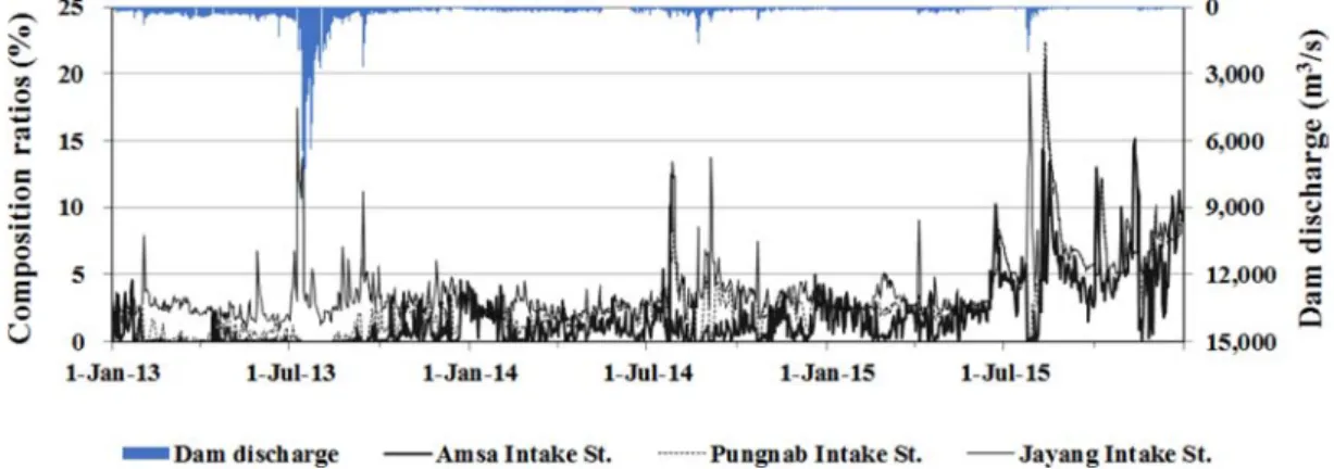 Fig.  6.  Comparison  of  the  composition  ratios  of  the  Wangsuk  Stream  to  the  total  amount  of  water  at  three  water  intake  stations  from  2013  to  2015.