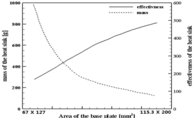 Fig. 10 Change of effectiveness and mass of the heat sink by the flow velocity