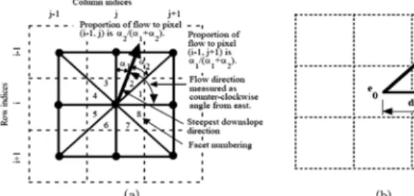 Fig.  1.  8-Flow  Direction. Fig.  2.  ∞-Flow  direction  Method.