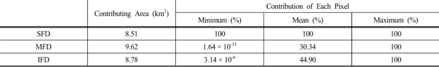 Table  1.  Contribution  of  Pixels  to  the  Outlet  by  Various  Flow  Direction  Methods