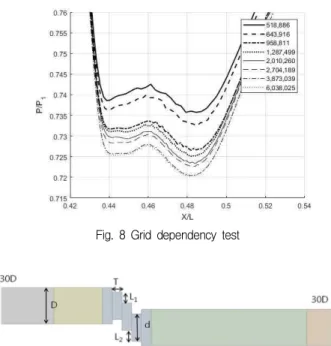 Fig. 8 Grid dependency test