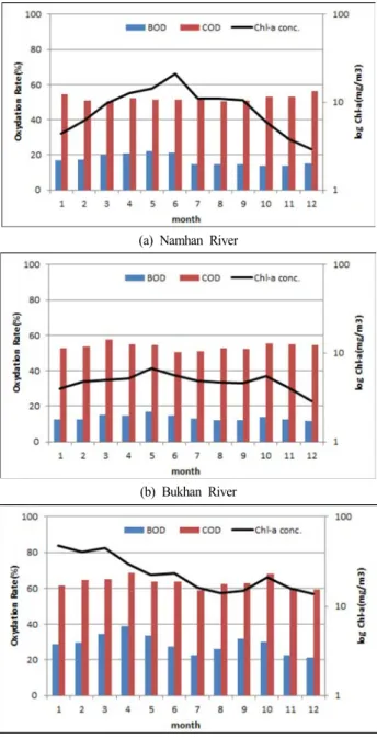 Fig.  10.  Averaged  monthly  variation  of  oxidation  rate  in  the  Han  River  basin.