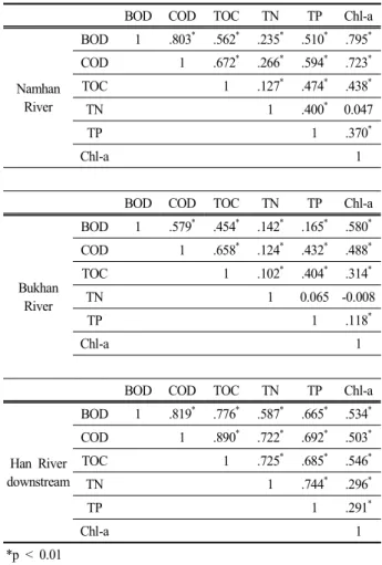 Table  3.  The  relation  coefficients  between  the  water  quality  index  in  each  watershed  of  the  Han  River  basin