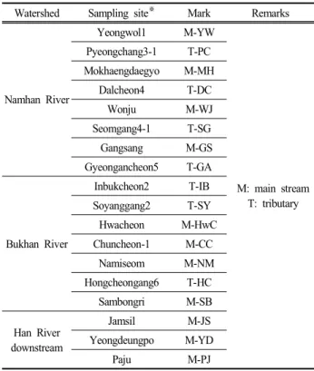 Table  1.  Surveyed  mid-watershed  sites  of  each  watershed  in  the  Han  River  basin