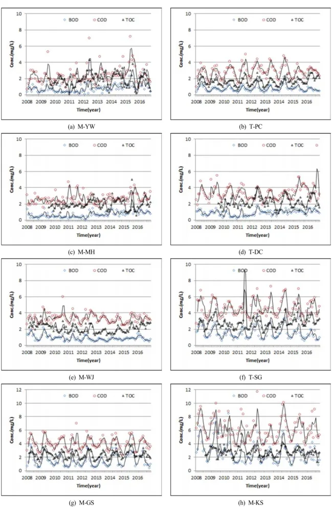 Fig.  5.  Water  quality  variation  of  BOD,  COD  and  TOC  at  mid-watershed  in  the  Namhan  River  during  9  years  (2008 ~ 2016)