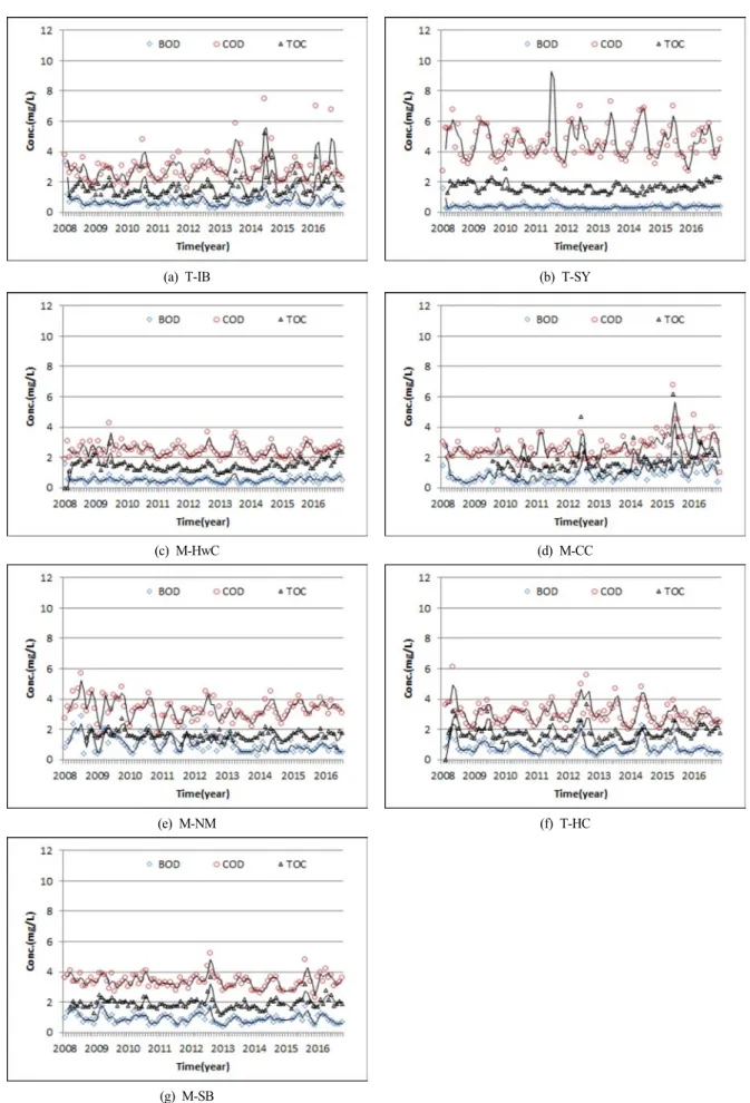 Fig.  6.  Water  quality  variation  of  BOD,  COD  and  TOC  at  mid-watershed  in  the  Bukhan  River  during  9  years  (2008