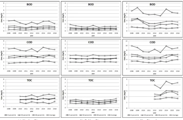 Fig.  8.  Water  quality  variation  in  each  watershed  of  the  Han  River  basin. 