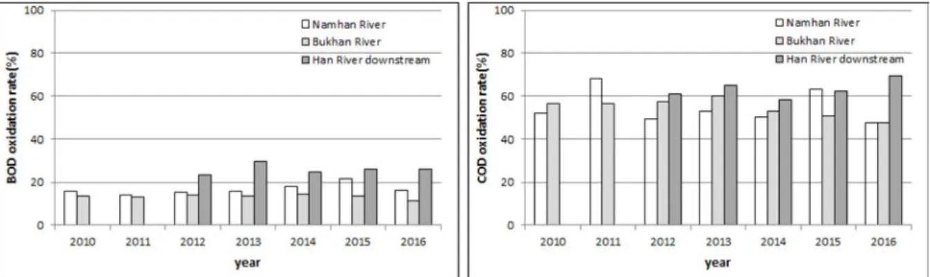 Fig.  9.  Annual  variation  of  oxidation  rate  in  each  watershed  of  the  Han  River  basin