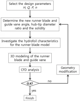 Fig. 5 Flow chart of a design process for the new propeller turbine model