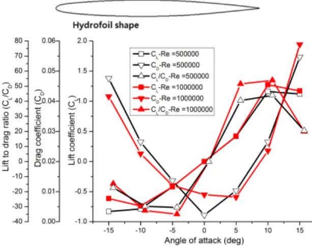 Fig. 9 Comparison of old and new runner blade shapesthe condition of no swirl flow at the runner outlet, the 