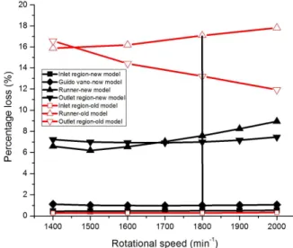 Fig. 13 Comparison of the turbine performance curves by the old