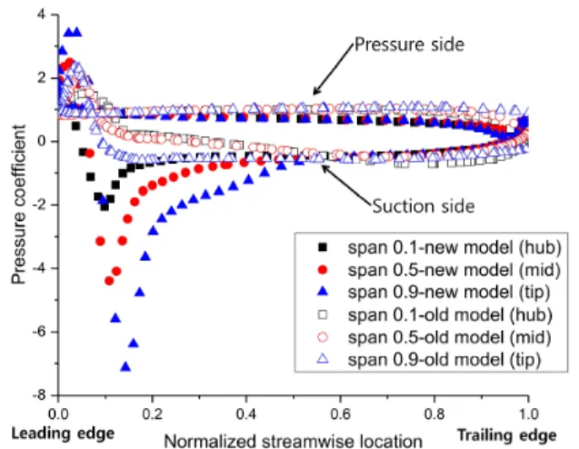 Fig. 16 Comparison of streamline distribution on the old and new runner blade model surfaces at the design point