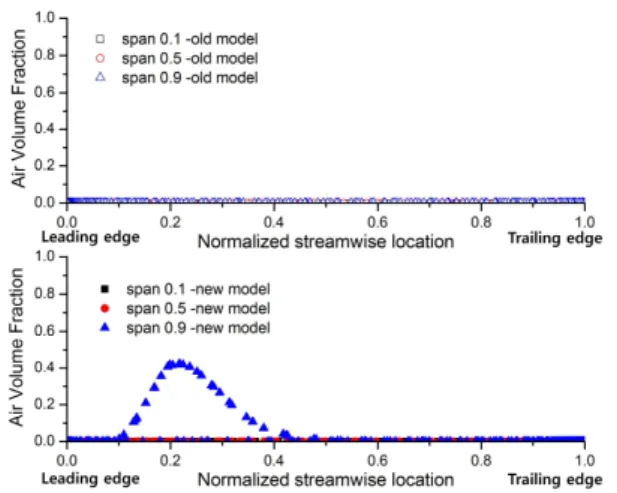 Fig. 17 Air volume fraction distribution on the old and new runner blade surfaces at the design point (1800 min -1 )