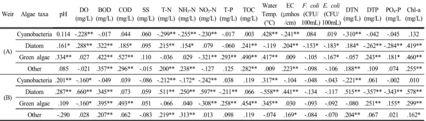 Table  2.  The  correlation  coefficients  between  the  algal  cell  density  and  the  environmental  factors  in  the  (A)  Seungchon  and  (B)  Juksan  weir