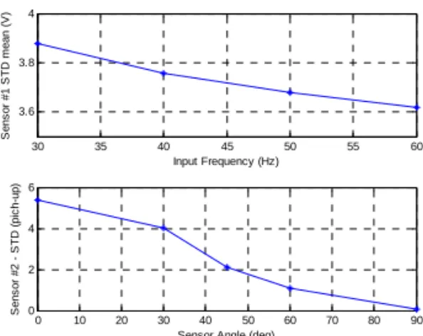 Fig. 3. Spherical reaction wheel and pickup sensor  locations.  0 0.01 0.02 0.03 0.04 0.05 0.06-10-50510Input: 60V - Freq: 50Hz Time (sec)S1 Induced Voltage (V) 0 o 30 o45o60o900 0 0.01 0.02 0.03 0.04 0.05 0.06-10-50510 Time (sec)S2 Induced Voltage (V)