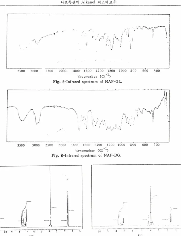 Fig： .  5-Infrared  spectrum  of  NAP-GL.