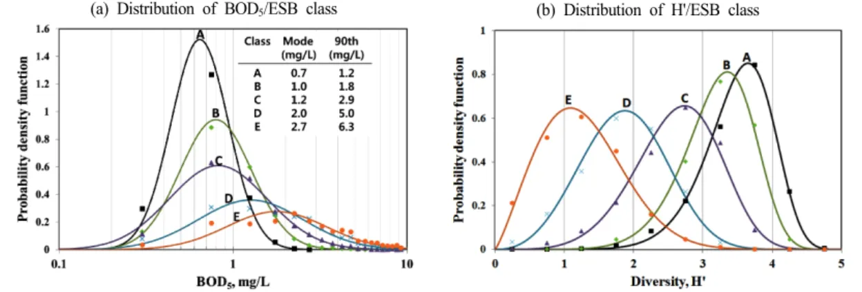 Fig.  4.  Distribution  of  (a)  BOD 5   concentration  and  (b)  Shannon-Weaver's  H'  according  to  each  class  of  ESB  in  the  7,086  sampling  units  of  SES  during  2008 ~ 2014.