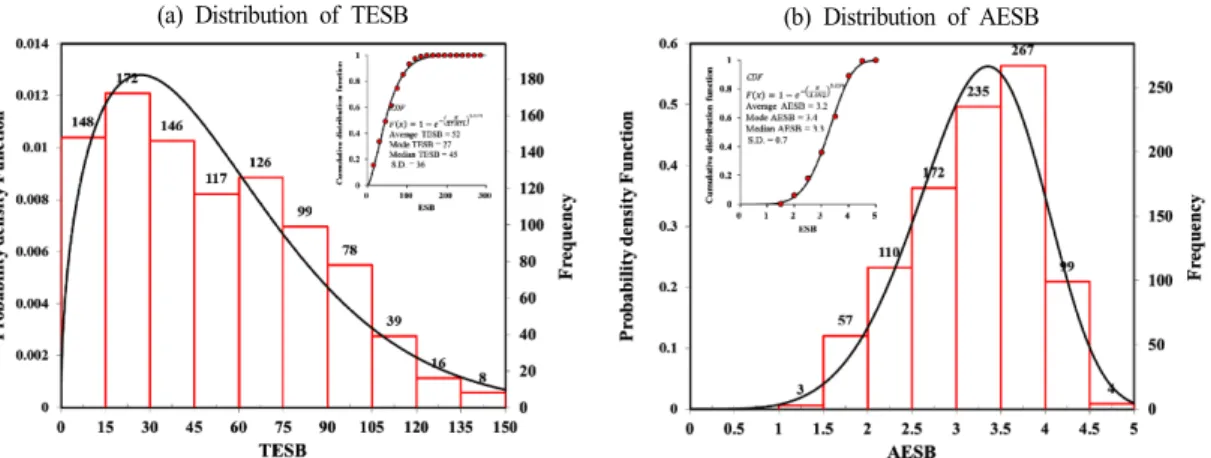 Fig.  6.  Frequency  of  environmental  status  evaluated  by  original  ESB  and  new  ESB  in  the  7,086  sampling  units  of  SES  during  2008 ~ 2014.