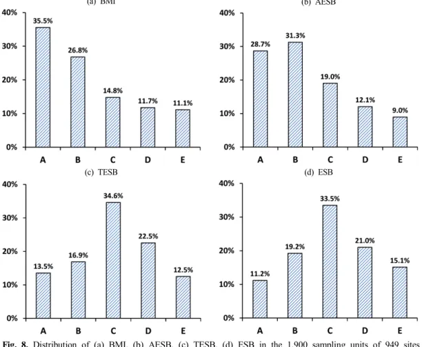 Fig.  8.  Distribution  of  (a)  BMI,  (b)  AESB,  (c)  TESB,  (d)  ESB  in  the  1,900  sampling  units  of  949  sites  of  SES  in  2014.