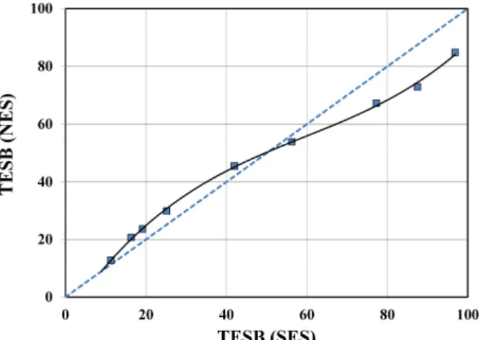 Fig.  11.  Frequency  of  environmental  status  evaluated  by  original  ESB  and  new  ESB  in  the  5,576  sites  of  NES  during  2006 ~ 2012.