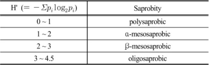Table  1.  Classification  of  saprobity  based  on  Shannon-Weaver's  diversity,  H'  (Staub  et  al.,  1970)