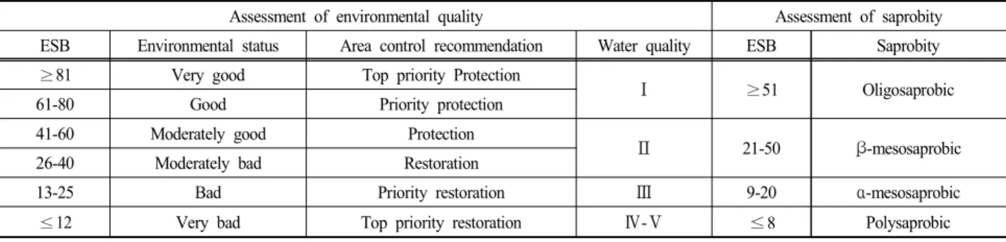 Table  2.  Classification  scheme  of  ESB  and  the  recommendation  of  area  control  according  to  the  environmental  status,  the  water  quality  standard  and  saprobic  series  (Kong,  1997)