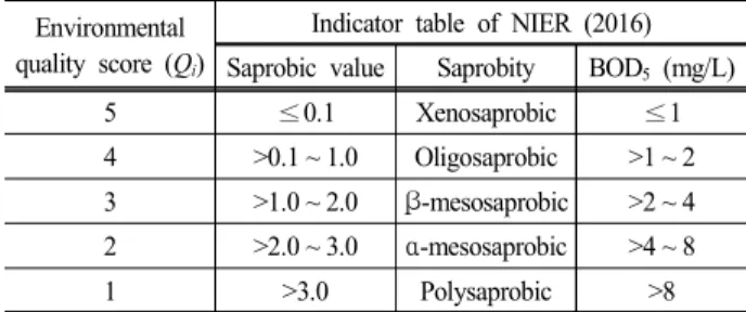 Table  3.  Classification  scheme  of  the  environmental  quality  score  of  benthic  macroinverterates  according  to  the  indicator  table  from  NIER  (2016)