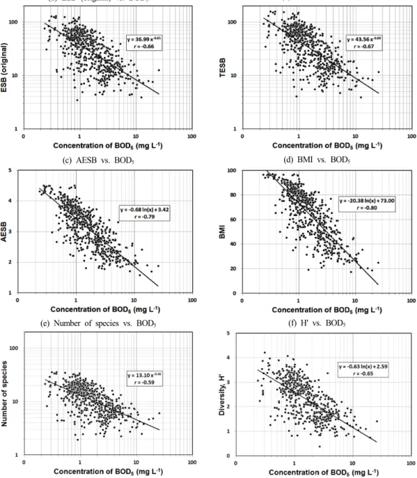 Fig.  1.  Relationship  between  (a)  original  ESB,  (b)  TESB,  (c)  AESB,  (d)  BMI,  (e)  number  of  species,  (f)  diversity,  H'  and  the  concentration  of  BOD 5   in  the  569  sites  of  SES  during  2008 ~ 2014.